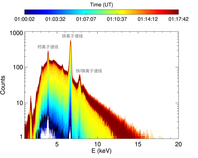「澳科一號」衛星成功觀測近日太陽X1級耀斑及地磁暴信號