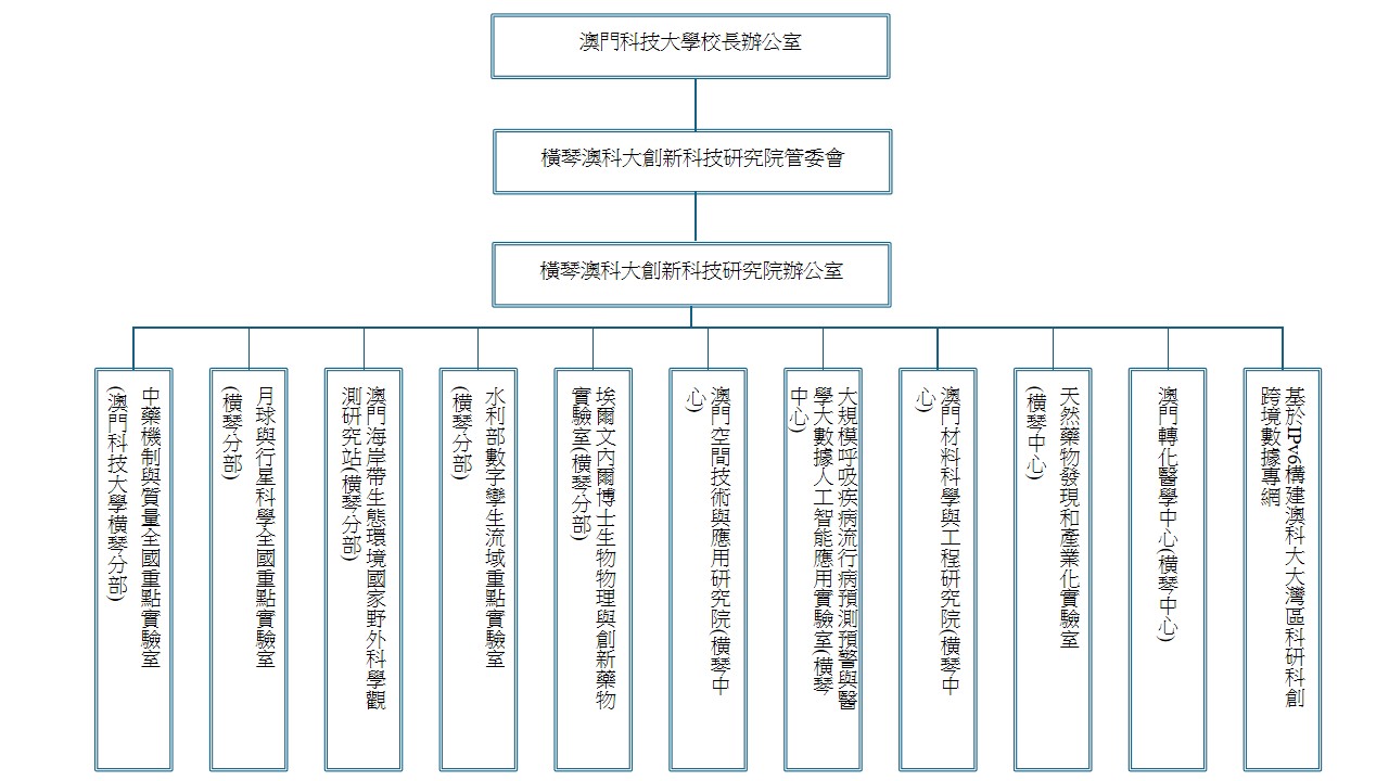 橫琴澳科大創新科技研究院架構圖 2.jpg image.jpg
